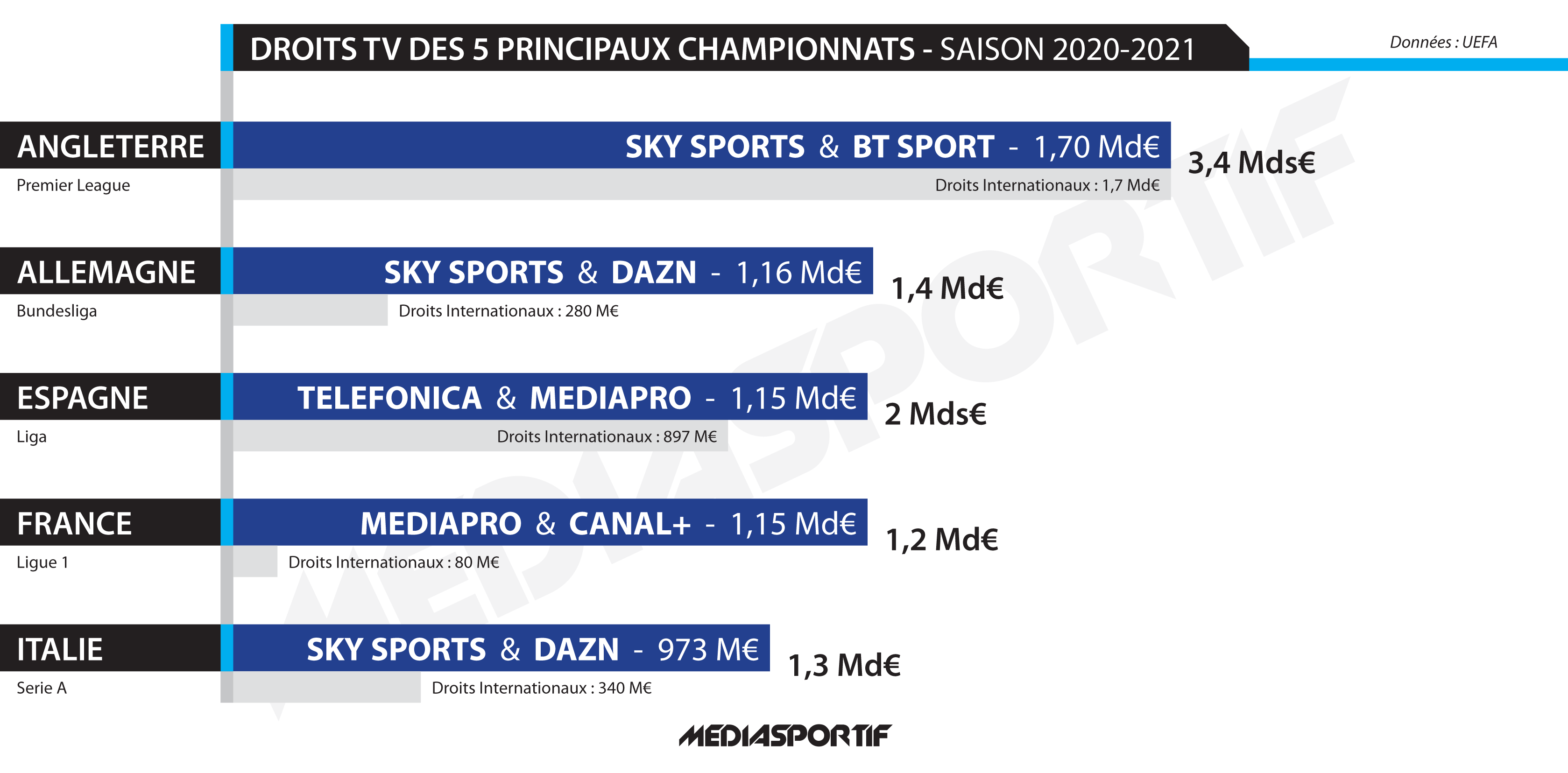 Droits TV Allemagne : La Bundesliga lance son appel d'offres pour la période 2021/2025 | Mediasportif